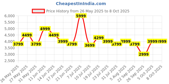flipkart.com Mivi Fort H160 Soundbar, 160 Watts, 2.1 Channel, Multi-Input and EQ Modes, BT v5.1 160 W Bluetooth Soundbar Price History Graph from 26 May 2025 to 7 Oct 2025