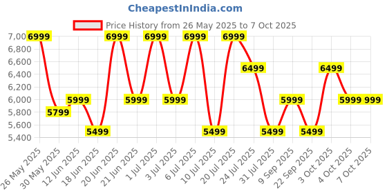 flipkart.com Mivi Fort H350 Soundbar, 350 Watts, 5.1 Channel, Multi-Input and EQ Modes, BT v5.1 350 W Bluetooth Soundbar Price History Graph from 26 May 2025 to 7 Oct 2025