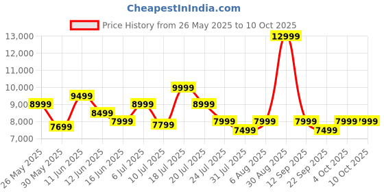 flipkart.com Mivi Fort H550 Soundbar, 550 Watts, 5.1 Channel, Multi-Input and EQ Modes, BT v5.1 550 W Bluetooth Soundbar Price History Graph from 26 May 2025 to 10 Oct 2025