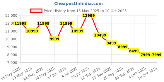 flipkart.com Mivi Fort H750 Soundbar, 750 Watts, Dolby Audio, 5.1 Channel, Multi-Input & EQ Modes 750 W Bluetooth Soundbar Price History Graph from 15 May 2025 to 10 Oct 2025