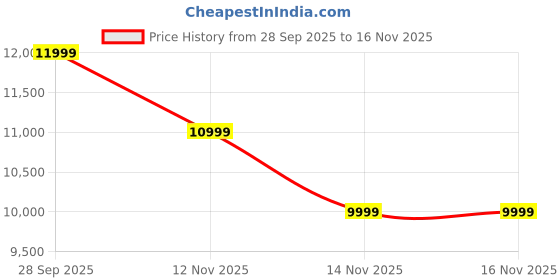 flipkart.com Mivi Fort H880 Soundbar, Dual Subwoofers, Dolby Audio, 880 Watts, 5.2 Channel 880 W Bluetooth Soundbar Price History Graph from 28 Sep 2025 to 16 Nov 2025