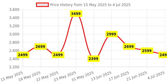 flipkart.com Mivi Fort S60 with 2 inBuilt Subwoofers, 3EQ Modes, Remote Ctrl 60 W Bluetooth Soundbar Price History Graph from 15 May 2025 to 4 Jul 2025