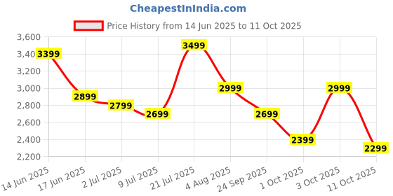 flipkart.com Mivi Fort S80 with 2 inBuilt Subwoofers, 3EQ Modes, Remote Ctrl 80 W Bluetooth Soundbar Price History Graph from 14 Jun 2025 to 11 Oct 2025