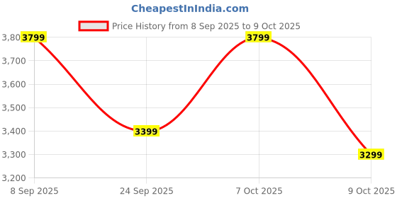 flipkart.com Mivi Fort Sonic 150 Soundbar, 2.1 Channel, Multi-Input & EQ Modes, BT v5.3 150 W Bluetooth Soundbar Price History Graph from 8 Sep 2025 to 9 Oct 2025
