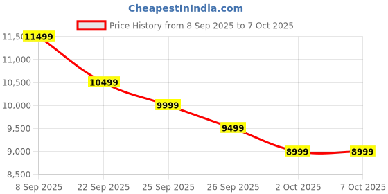 flipkart.com Mivi Fort Sonic 800 Soundbar, Dolby Audio, 5.1 Channel, Multi-Input & EQ Modes 800 W Bluetooth Soundbar Price History Graph from 8 Sep 2025 to 6 Oct 2025