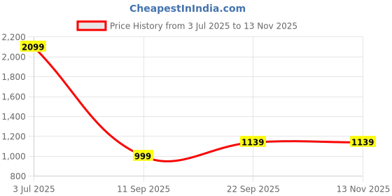flipkart.com Mivi Model E with 1.69" Display, 7-Day Battery Life , Spo2, Heart Rate Monitor. Smartwatch Price History Graph from 3 Jul 2025 to 13 Nov 2025
