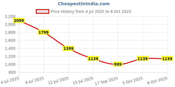 flipkart.com Mivi Model E with 1.69" Display, 7-Day Battery Life , Spo2, Heart Rate Monitor. Smartwatch Price History Graph from 4 Jul 2025 to 8 Oct 2025