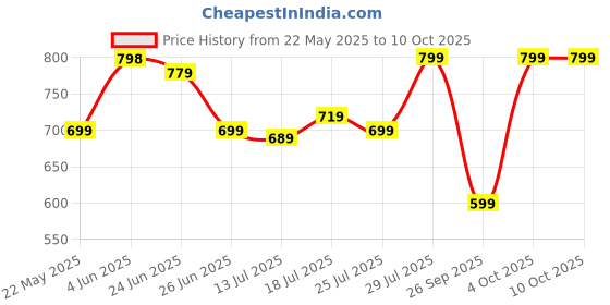 flipkart.com Mivi Play 12HRS Playback, Bass Boosted,TWS Feature, IPX4 5 W Portable Bluetooth Speaker Price History Graph from 22 May 2025 to 9 Oct 2025