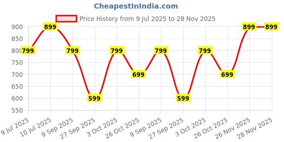 flipkart.com Mivi Play 12HRS Playback, Bass Boosted,TWS Feature, IPX4 5 W Portable Bluetooth Speaker Price History Graph from 9 Jul 2025 to 26 Nov 2025
