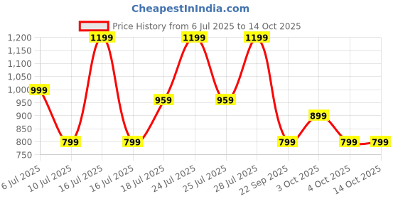 flipkart.com Mivi ROAM2 24HRS Playback, Bass Boosted, TWS Feature, IPX67 5 W Bluetooth Speaker Price History Graph from 6 Jul 2025 to 13 Oct 2025