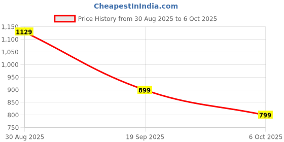 flipkart.com Mivi ROAM2 24HRS Playback, Bass Boosted,TWS Feature, IPX67 5 W Bluetooth Speaker Price History Graph from 30 Aug 2025 to 6 Oct 2025