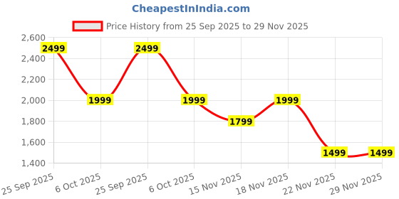 flipkart.com mivi Superpods Concerto, 60Hrs PT, Dolby Audio, ANC, Hi-Res & LDAC, Ultra 3D HD Sound Bluetooth Headset mivi Price History Graph from 25 Sep 2025 to 29 Nov 2025