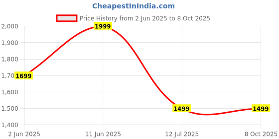 flipkart.com mivi Superpods Halo, 60Hrs PT, Spatial Audio, 35db ANC, Equalizer App Supp, Fast Chg. Bluetooth Headset mivi Price History Graph from 2 Jun 2025 to 8 Oct 2025