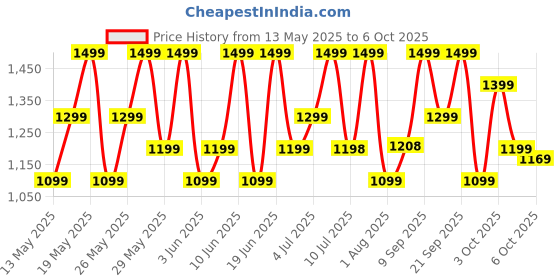 flipkart.com mivi Superpods Opera, 60Hrs PT, Spatial Audio, Hi-Res & LDAC, 3D HD Audio, Fast Chg. Bluetooth Headset mivi Price History Graph from 13 May 2025 to 6 Oct 2025