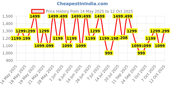 flipkart.com mivi Superpods Opera, 60Hrs PT, Spatial Audio, Hi-Res & LDAC, 3D HD Audio, Fast Chg. Bluetooth Headset mivi Price History Graph from 14 May 2025 to 12 Oct 2025