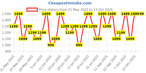 flipkart.com mivi Superpods Opera, 60Hrs PT, Spatial Audio, Hi-Res & LDAC, 3D HD Audio, Fast Chg. Bluetooth Headset mivi Price History Graph from 21 May 2025 to 13 Oct 2025