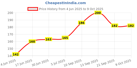 flipkart.com MIVON USB Type C, Micro USB OTG Adapter Price History Graph from 4 Jun 2025 to 8 Oct 2025