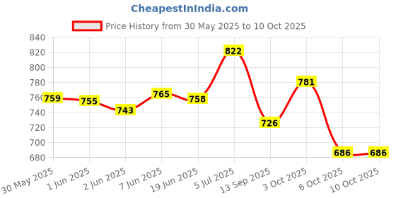 flipkart.com miwings Aluminum Alloy Anti-Theft Alarm Disc Brake Security Lock Antitheft Alarm Disk Lock Disc Lock miwings Price History Graph from 30 May 2025 to 9 Oct 2025