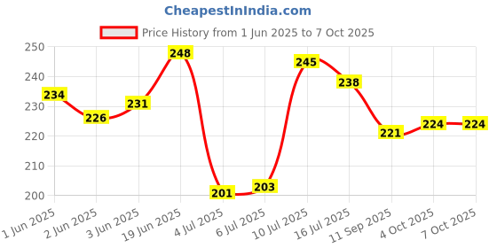 flipkart.com miwings Analog Gold Clock miwings Price History Graph from 1 Jun 2025 to 7 Oct 2025