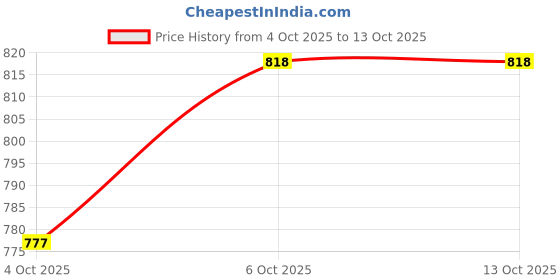 flipkart.com miwings AS-007 Disc Lock miwings Price History Graph from 4 Oct 2025 to 12 Oct 2025