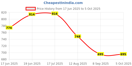 flipkart.com miwings Buzzer and Ultrasonic Reverse Parking Auto Radar Detectors Car Reverse Parking Sensor with LED Display Parking Sensor miwings Price History Graph from 17 Jun 2025 to 5 Oct 2025