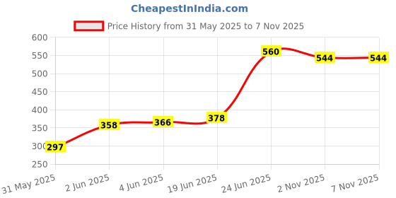 flipkart.com miwings Car Fin Shark Antenna Car Shark Fin Antenna Black Texture Car Style Looks smarter Whip Vehicle Antenna miwings Price History Graph from 31 May 2025 to 6 Nov 2025
