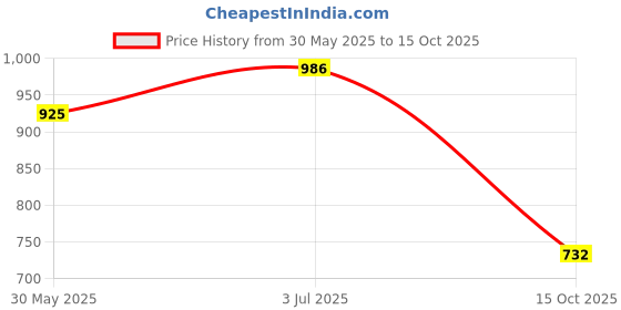 flipkart.com miwings Helmet Mount Strap for GoPro Hero 9 8 7 6 5 Sports Helmet Mount miwings Price History Graph from 30 May 2025 to 15 Oct 2025