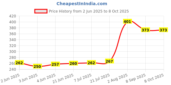 flipkart.com Miwings Helmet Strap Camera Mount Price History Graph from 2 Jun 2025 to 7 Oct 2025