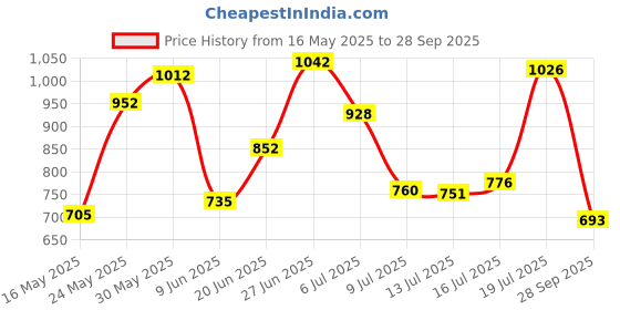 flipkart.com miwings LED Fog Lamp Unit for Universal For Car Universal For Car miwings Price History Graph from 16 May 2025 to 28 Sep 2025