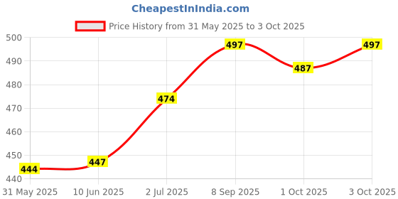 flipkart.com miwings Windshield Wiper For Maruti Celerio miwings Price History Graph from 31 May 2025 to 3 Oct 2025