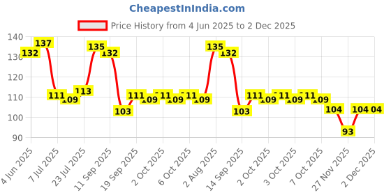 flipkart.com miwo 50 ml Cooking Oil Dispenser miwo Price History Graph from 4 Jun 2025 to 2 Dec 2025