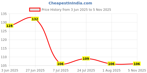 flipkart.com miwo 60 ml Cooking Oil Dispenser miwo Price History Graph from 3 Jun 2025 to 3 Nov 2025