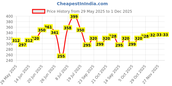flipkart.com miwo Wood Portable Laptop Table miwo Price History Graph from 29 May 2025 to 30 Nov 2025