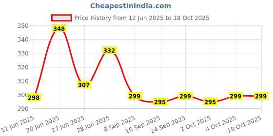 flipkart.com miwo Wood Portable Laptop Table miwo Price History Graph from 12 Jun 2025 to 16 Oct 2025