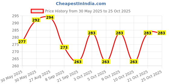 flipkart.com gubgub Mix Berries Fruit Roll Ups | Pack Of 4 (15 g each) | Kids Fruit Snacks Baby Snacks 60 g gubgub Price History Graph from 30 May 2025 to 25 Oct 2025