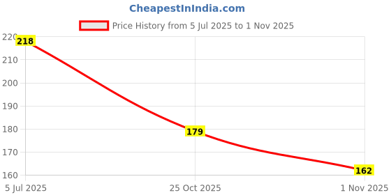 flipkart.com quyzo mix clour FAT CLIP PACK OF 35 Plastic Cloth Clips quyzo Price History Graph from 5 Jul 2025 to 1 Nov 2025