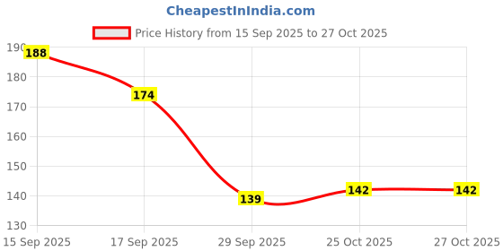 flipkart.com indikonb Mix color Pipe Cleaners for Art & Craft Supplies, DIY Pipe cleaner Scrapbooking, School Projects for Kids indikonb Price History Graph from 15 Sep 2025 to 27 Oct 2025