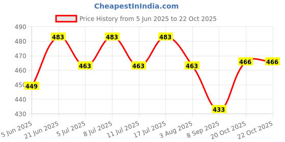 flipkart.com congo natural parrot treat Mix Colour Natural Rough Grinding Nail Perch for Medium, Large Birds, Piece 01 Wooden Perch For Bird congo natural parrot treat Price History Graph from 5 Jun 2025 to 22 Oct 2025