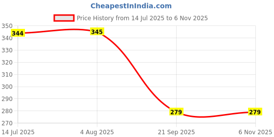 flipkart.com freedy Mix Design pencil geometry calci box Dual Sharpener & Calculator freedy Price History Graph from 14 Jul 2025 to 6 Nov 2025
