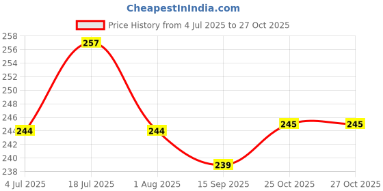 flipkart.com harry enterprises Mix Double Multicolours 80 pcs Pigeon Foot Ring Bird Shoulder Guard harry enterprises Price History Graph from 4 Jul 2025 to 25 Oct 2025
