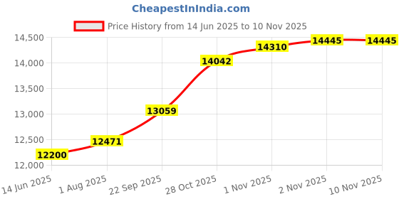 flipkart.com millon MIX FLOWER Atta Chakki Fully Automatic Domestic Flour Mill Ghar Ghanti. MIX FLOWER Flourmill millon Price History Graph from 14 Jun 2025 to 10 Nov 2025