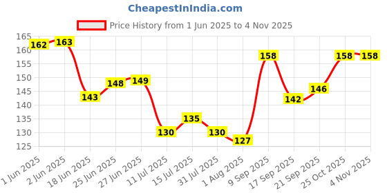 flipkart.com way of pleasure Mix Fruit Lubricant gel Water Based For Men & Women Lubricant way of pleasure Price History Graph from 1 Jun 2025 to 2 Nov 2025