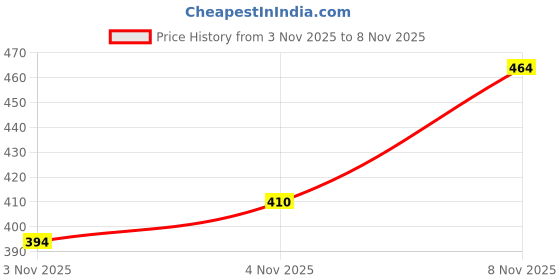 flipkart.com color beaute MIX FRUIT WINE HAIR COLOR DYE , NATURAL BLACK color beaute Price History Graph from 3 Nov 2025 to 8 Nov 2025
