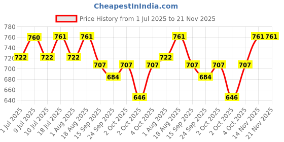 flipkart.com herbal sinovet india Mix-Fruits Rabbit feed pellets , ISO(9001-2015) certified, FSSAI Fruit 3 kg (2x1.5 kg) Dry Adult Rabbit Food herbal sinovet india Price History Graph from 1 Jul 2025 to 19 Nov 2025