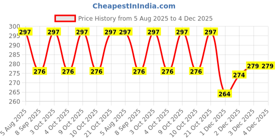 flipkart.com jiyansh traders Mix OR Multicolour Kanche in Outdoor Toy jiyansh traders Price History Graph from 5 Aug 2025 to 3 Dec 2025