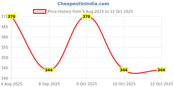 flipkart.com ds company Mix OR Multicolour Kanche_22 ds company Price History Graph from 4 Aug 2025 to 12 Oct 2025