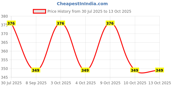 flipkart.com jiyansh traders Mix OR Multicolour Kanche_48 jiyansh traders Price History Graph from 30 Jul 2025 to 13 Oct 2025