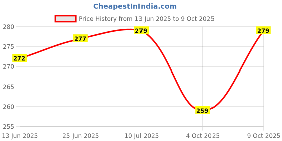 flipkart.com anwala marka MIX, POLYESTER, SILK Thread anwala marka Price History Graph from 13 Jun 2025 to 9 Oct 2025