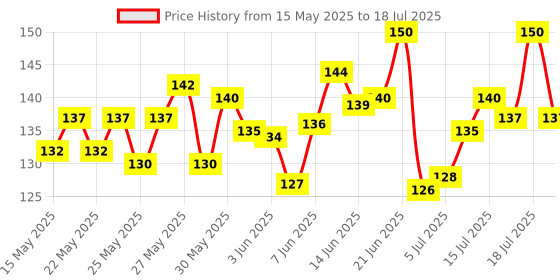 flipkart.com mg islamic store Mix Random Color - 3pic Digital Tally Counter mg islamic store Price History Graph from 15 May 2025 to 16 Jul 2025