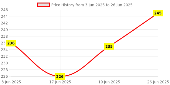 flipkart.com eliteauto Mix Refill, Diffuser eliteauto Price History Graph from 3 Jun 2025 to 26 Jun 2025